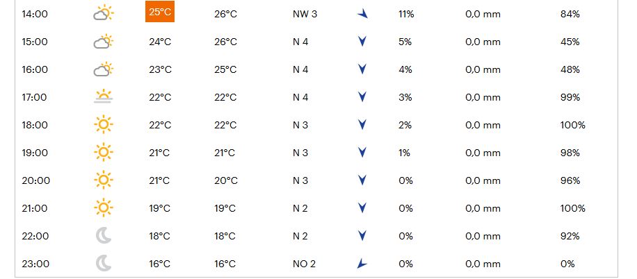 Weer 8 juli 2017